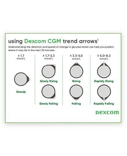 Dexcom CGM Trend Arrows